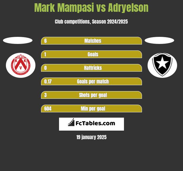 Mark Mampasi vs Adryelson h2h player stats