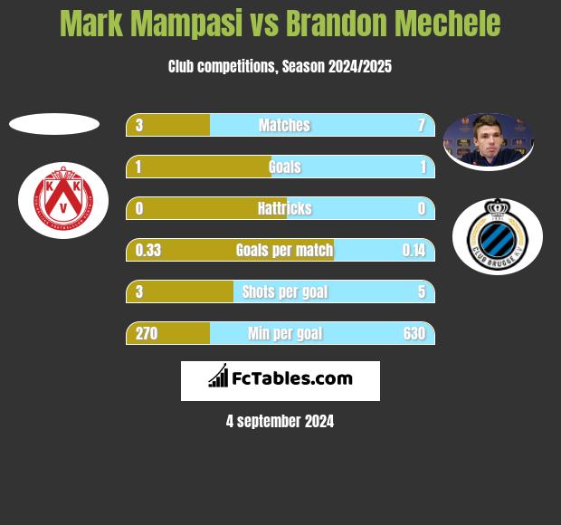 Mark Mampasi vs Brandon Mechele h2h player stats