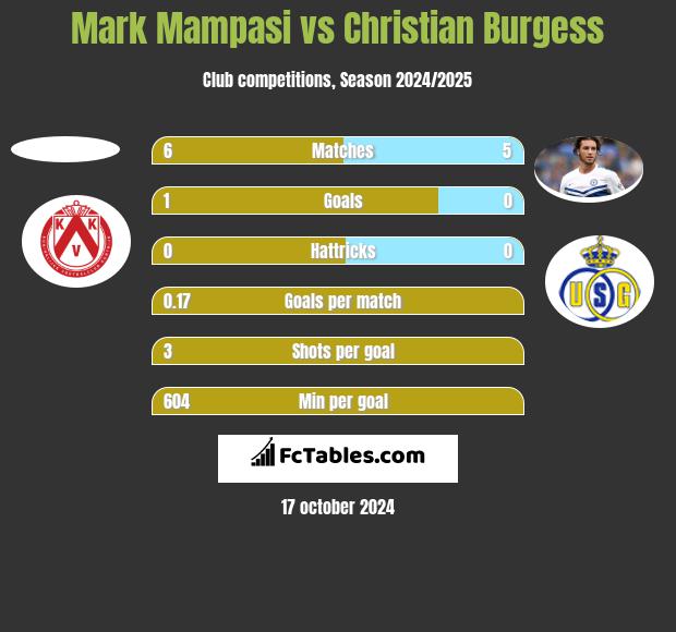 Mark Mampasi vs Christian Burgess h2h player stats