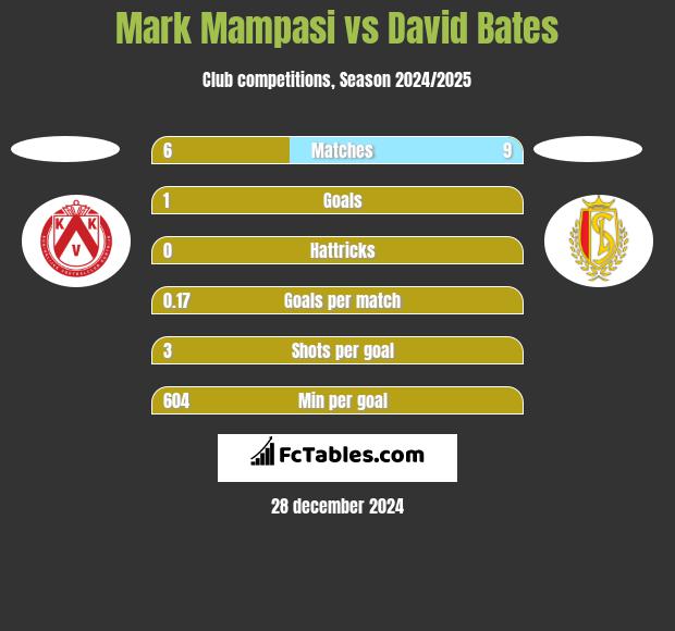 Mark Mampasi vs David Bates h2h player stats