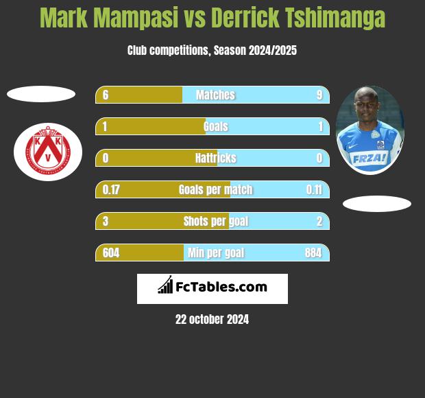 Mark Mampasi vs Derrick Tshimanga h2h player stats