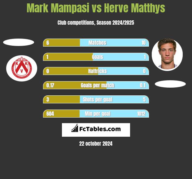 Mark Mampasi vs Herve Matthys h2h player stats