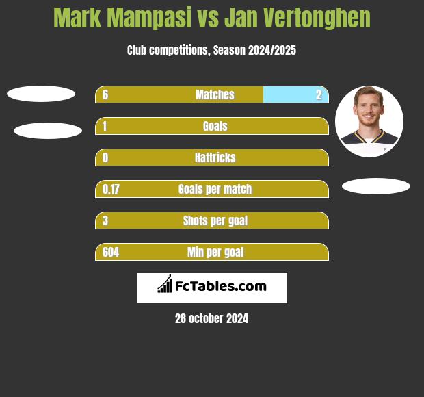 Mark Mampasi vs Jan Vertonghen h2h player stats