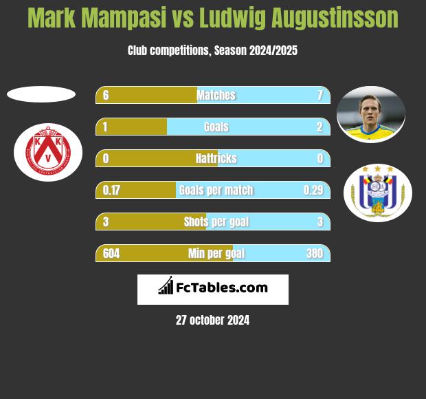 Mark Mampasi vs Ludwig Augustinsson h2h player stats