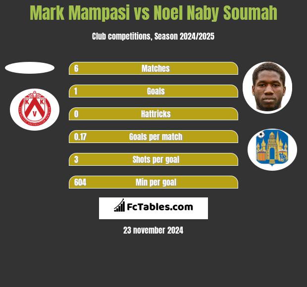 Mark Mampasi vs Noel Naby Soumah h2h player stats