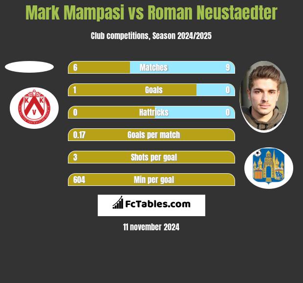 Mark Mampasi vs Roman Neustaedter h2h player stats