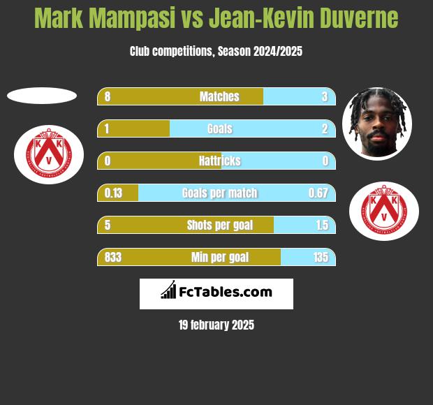 Mark Mampasi vs Jean-Kevin Duverne h2h player stats