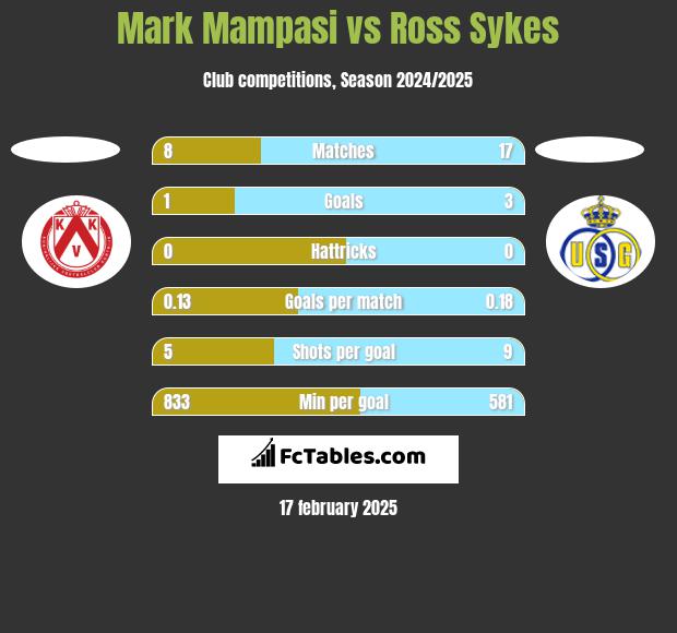 Mark Mampasi vs Ross Sykes h2h player stats