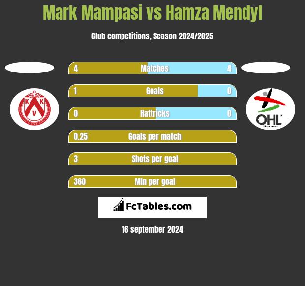 Mark Mampasi vs Hamza Mendyl h2h player stats