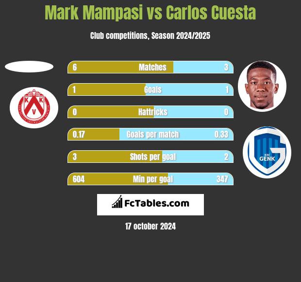 Mark Mampasi vs Carlos Cuesta h2h player stats