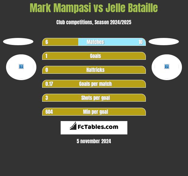 Mark Mampasi vs Jelle Bataille h2h player stats