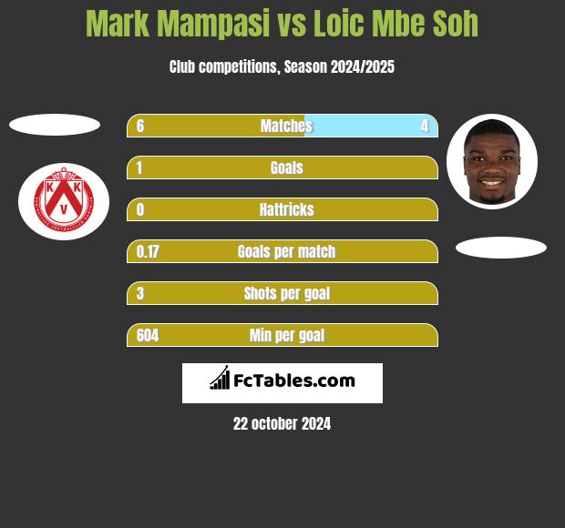 Mark Mampasi vs Loic Mbe Soh h2h player stats