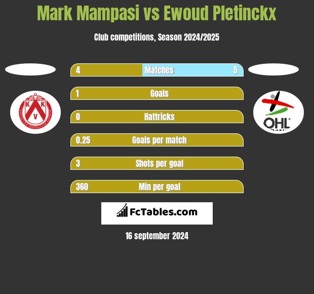 Mark Mampasi vs Ewoud Pletinckx h2h player stats