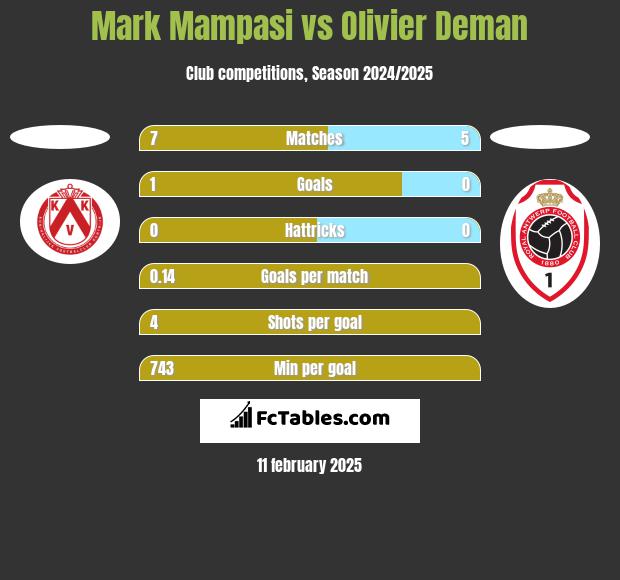 Mark Mampasi vs Olivier Deman h2h player stats