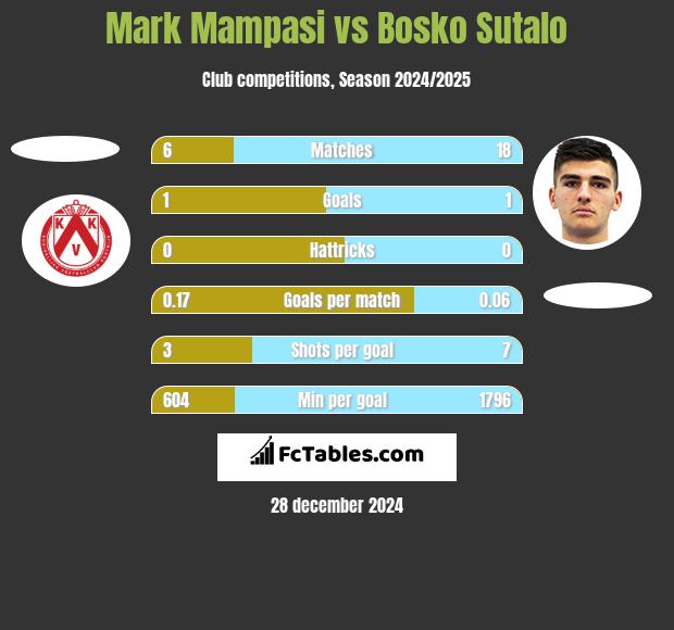 Mark Mampasi vs Bosko Sutalo h2h player stats