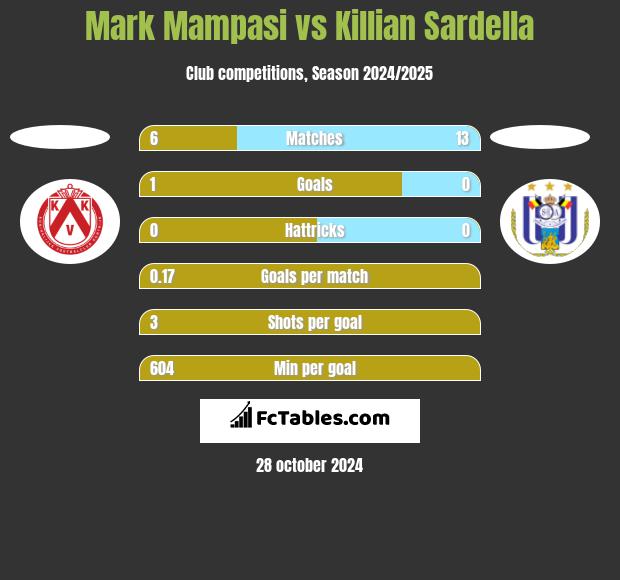 Mark Mampasi vs Killian Sardella h2h player stats