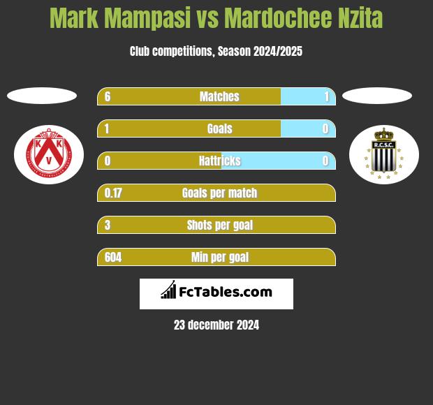 Mark Mampasi vs Mardochee Nzita h2h player stats