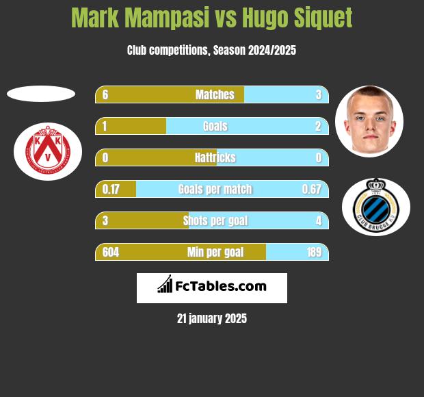 Mark Mampasi vs Hugo Siquet h2h player stats