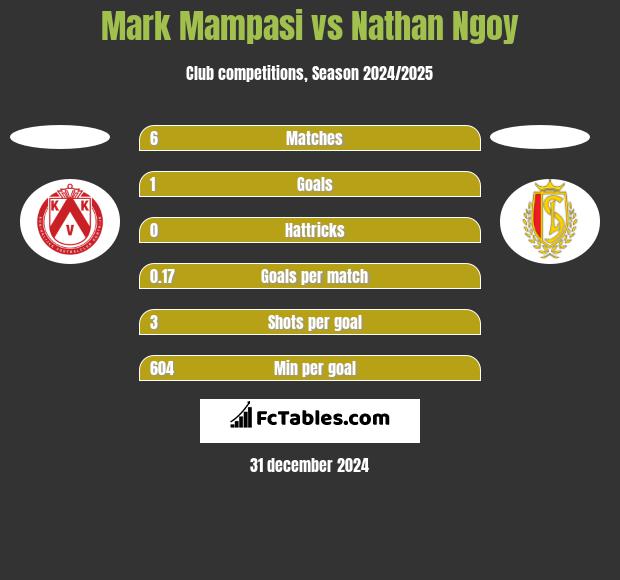 Mark Mampasi vs Nathan Ngoy h2h player stats