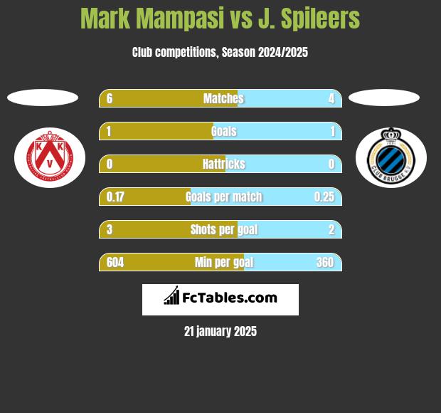 Mark Mampasi vs J. Spileers h2h player stats