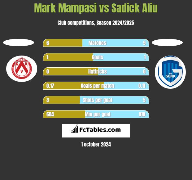 Mark Mampasi vs Sadick Aliu h2h player stats