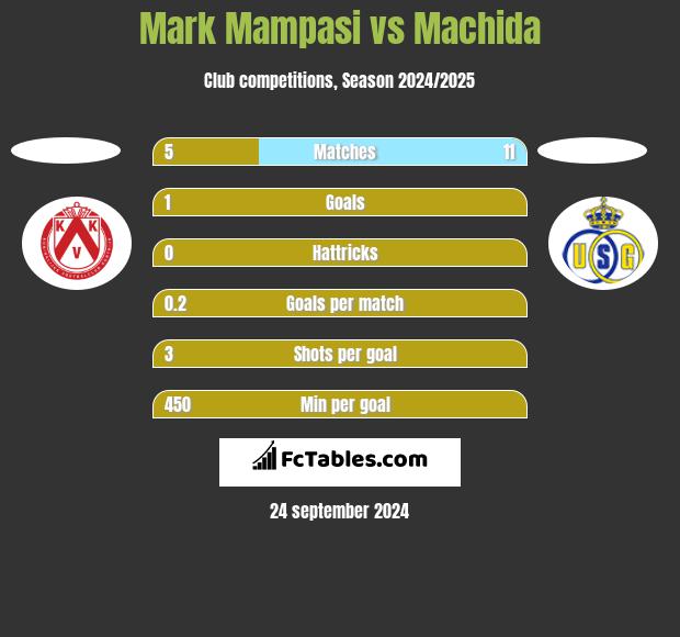 Mark Mampasi vs Machida h2h player stats