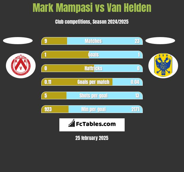 Mark Mampasi vs Van Helden h2h player stats