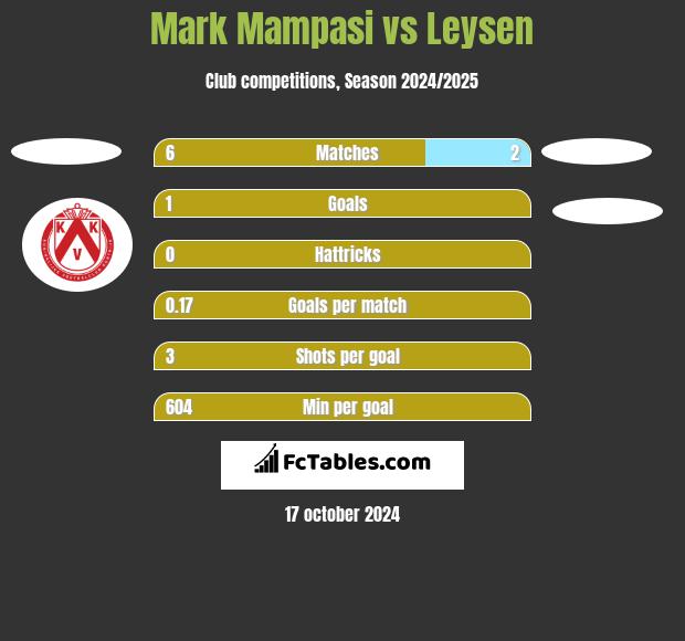 Mark Mampasi vs Leysen h2h player stats