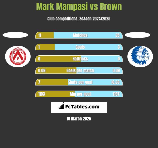 Mark Mampasi vs Brown h2h player stats