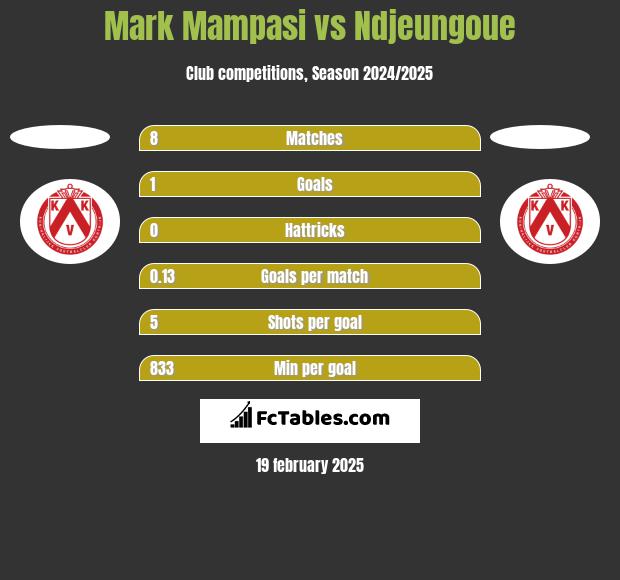 Mark Mampasi vs Ndjeungoue h2h player stats