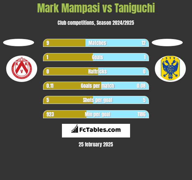 Mark Mampasi vs Taniguchi h2h player stats