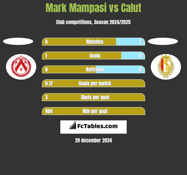 Mark Mampasi vs Calut h2h player stats