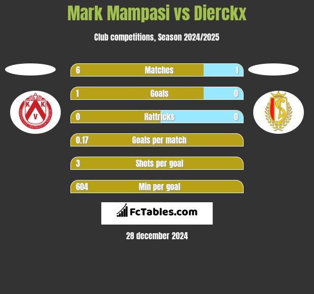 Mark Mampasi vs Dierckx h2h player stats