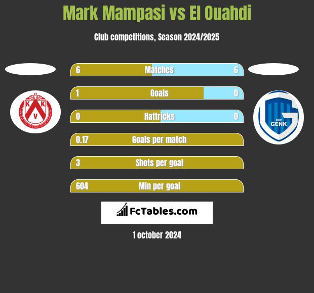 Mark Mampasi vs El Ouahdi h2h player stats