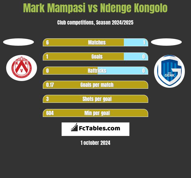 Mark Mampasi vs Ndenge Kongolo h2h player stats