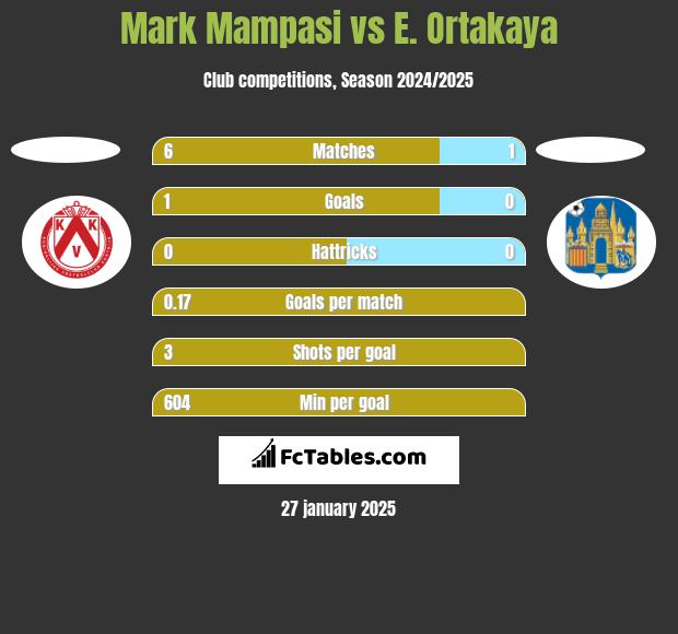 Mark Mampasi vs E. Ortakaya h2h player stats