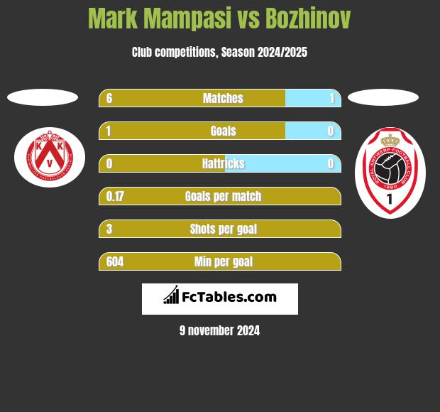 Mark Mampasi vs Bozhinov h2h player stats