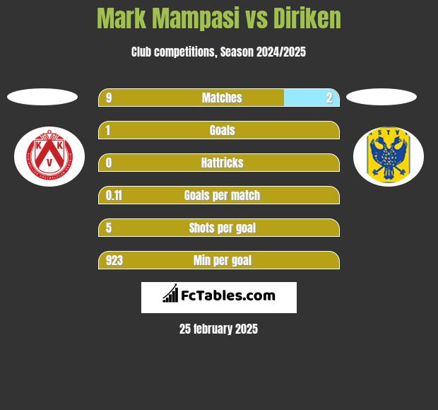 Mark Mampasi vs Diriken h2h player stats