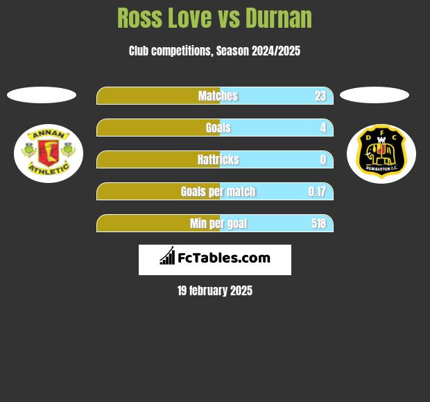 Ross Love vs Durnan h2h player stats