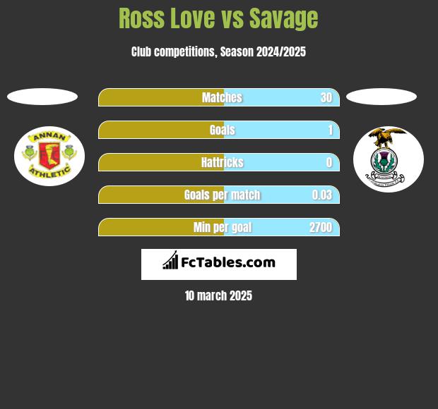 Ross Love vs Savage h2h player stats