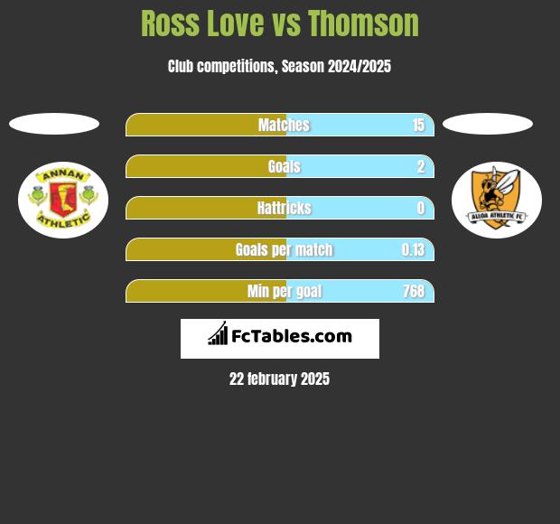 Ross Love vs Thomson h2h player stats