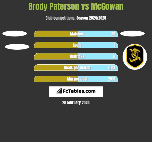 Brody Paterson vs McGowan h2h player stats