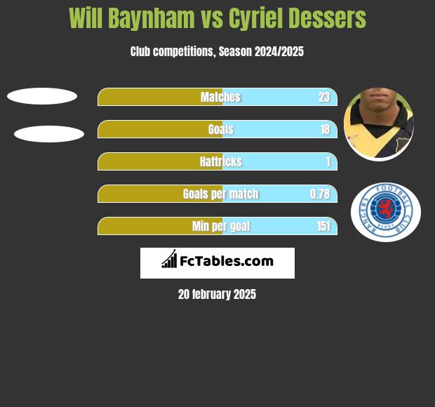 Will Baynham vs Cyriel Dessers h2h player stats