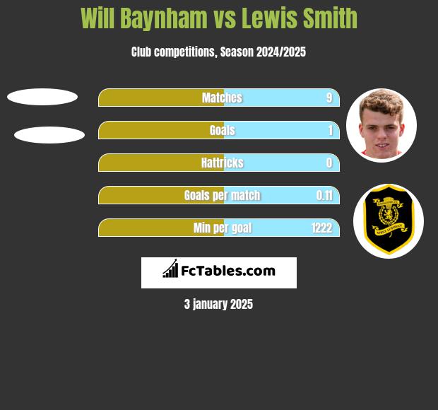 Will Baynham vs Lewis Smith h2h player stats