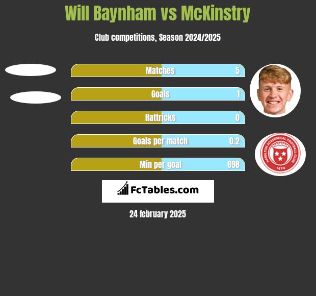 Will Baynham vs McKinstry h2h player stats