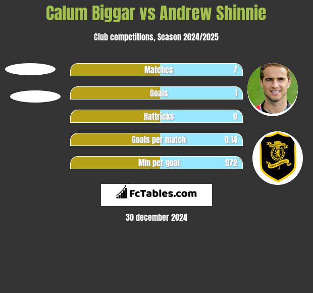 Calum Biggar vs Andrew Shinnie h2h player stats