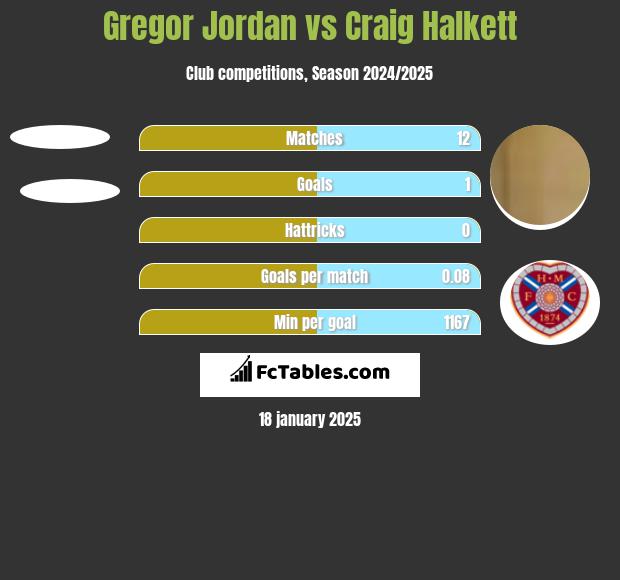 Gregor Jordan vs Craig Halkett h2h player stats