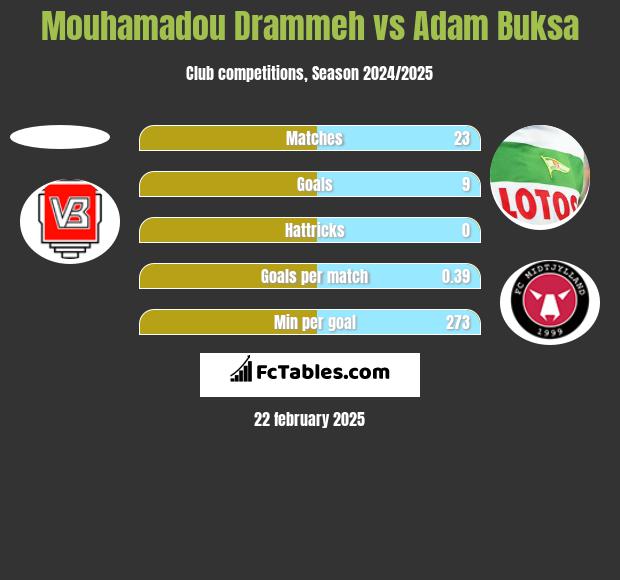 Mouhamadou Drammeh vs Adam Buksa h2h player stats