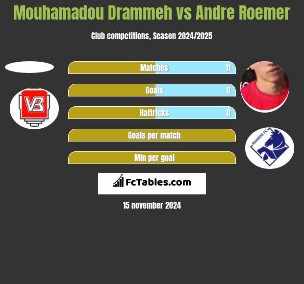 Mouhamadou Drammeh vs Andre Roemer h2h player stats