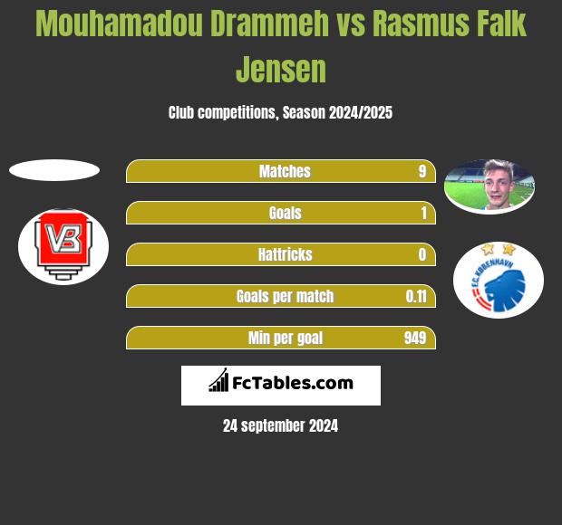 Mouhamadou Drammeh vs Rasmus Falk Jensen h2h player stats